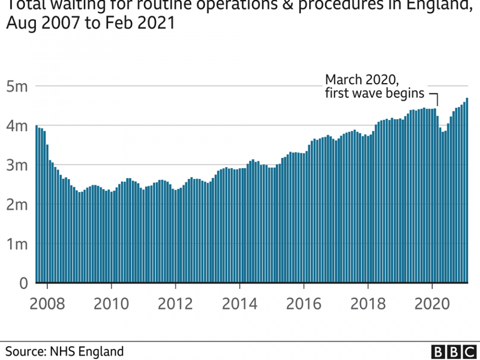 4.7 million waiting for operations in England